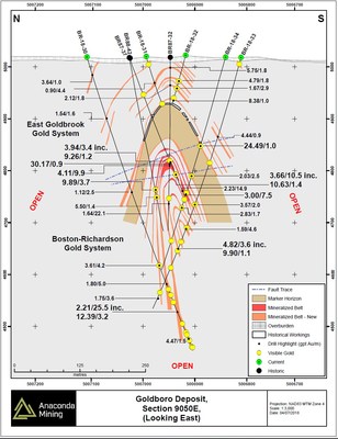 Exhibit B. A geological cross section 9050E through the BR Gold System showing the location of drill holes and drill intersections of mineralized zones. (CNW Group/Anaconda Mining Inc.)