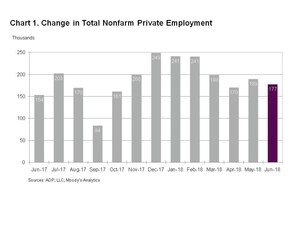 ADP National Employment Report: Private Sector Employment Increased by 177,000 Jobs in June