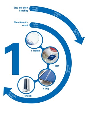 Figure 2: One single workflow with short time-to-result for pathogen confirmation and identification of other microorganisms with the MALDI Biotyper®