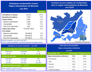 Statistiques de ventes résidentielles Centris® - juin 2018 - Légère croissance des ventes en juin sur le marché immobilier résidentiel montréalais