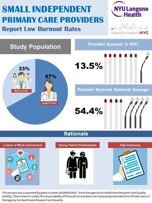 Physician Burnout in Small Practices is Dramatically Lower than National Average, New Study Concludes
