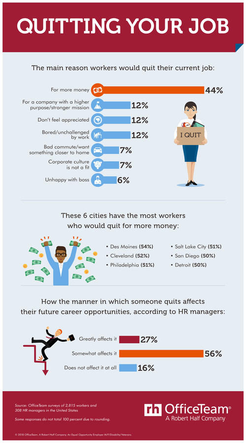 According to a new OfficeTeam survey, 44% of workers would leave their job for one with better pay. In addition, 83% of HR managers said the way a person quits affects their future career opportunities. See the full infographic at https://www.roberthalf.com/blog/salaries-and-skills/quitting-your-job.