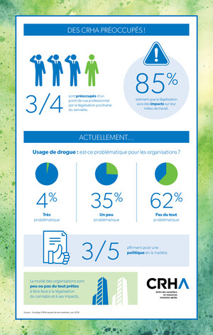 Trop d'entreprises ne sont pas encore prêtes à faire face à la légalisation du cannabis
