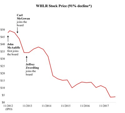 Why are these directors still on the Board?! 
*Our calculation, according to Nasdaq price history, is based on the $6/share closing price of WHLR on its first day of public trading, 11/19/2012 (adjusted to $48/share due to the 1-for-8 reverse stock split on 3/31/17), and the $4.25/share closing price on 7/6/2018.