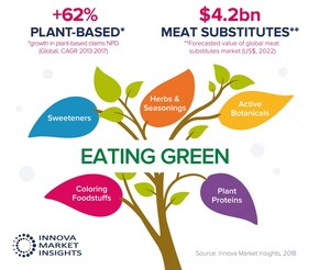 62% Increase in Plant-based Product Claims, Says Innova Market Insights