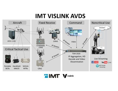 IMT Vislink Airborne Video Downlink System featuring TSM 2020