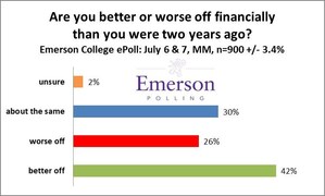 New Emerson College ePoll:  Trump, Congressional Democrats, Voter Excitement on the Rise 4-Months from Midterm Elections