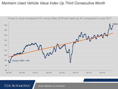 Cox Automotive’s Manheim Used Vehicle Value Index reaches 134.9, a 4.3 percent increase from a year ago.