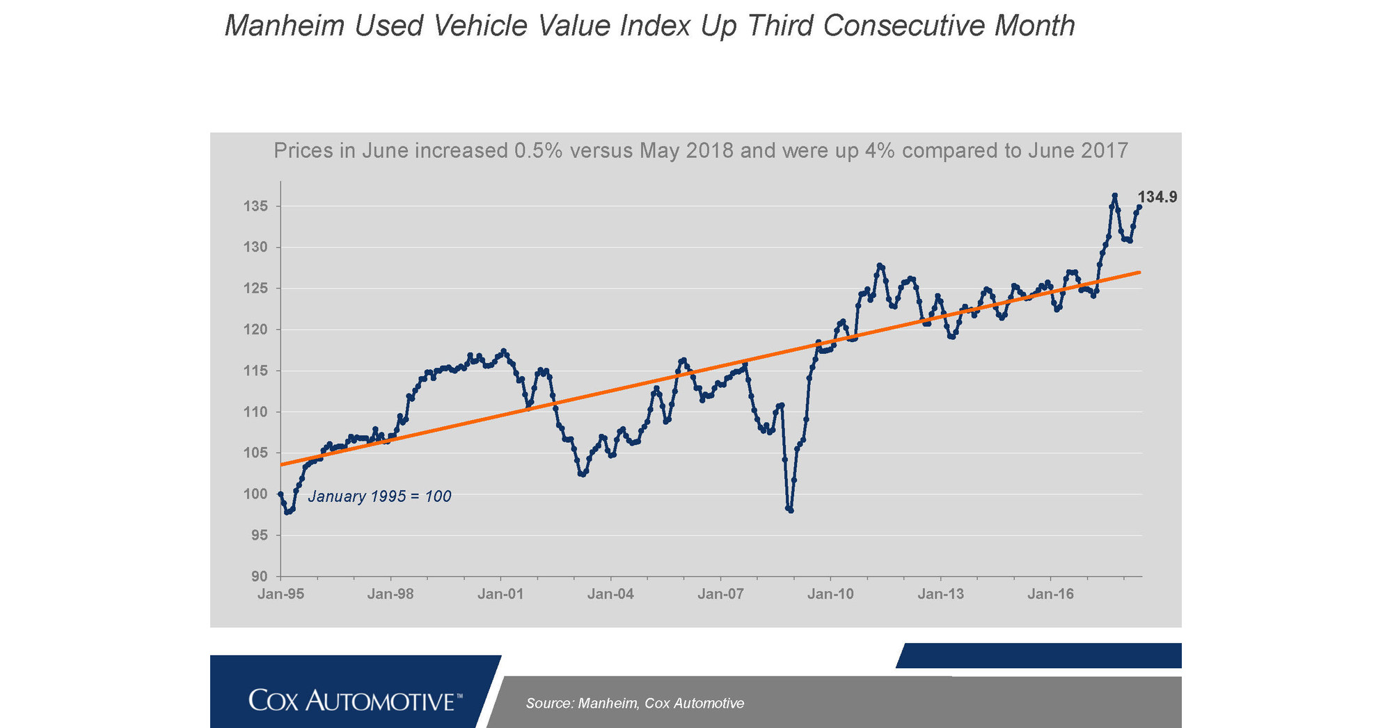 Manheim Used Car Index Chart