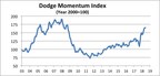 Dodge Momentum Index Moves Higher in June