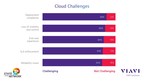 As Hybrid IT Migration Escalates, 65 Percent of IT Teams are Responsible for Resolving Cloud Issues, According to 11th Annual "State of the Network" Global Survey from VIAVI