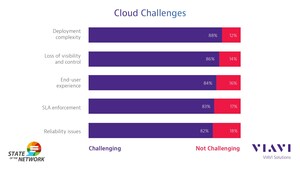 As Hybrid IT Migration Escalates, 65 Percent of IT Teams are Responsible for Resolving Cloud Issues, According to 11th Annual "State of the Network" Global Survey from VIAVI