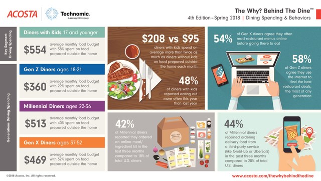 Acosta's The Why? Behind the Dine highlights dining spending and behaviors across generations.