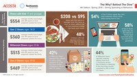 Convenience is Key for US Diners, According to Acosta and Technomic's The Why? Behind The Dine™