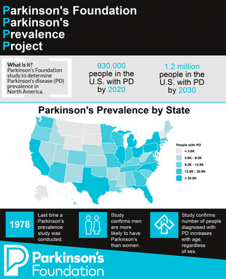 Parkinson's Foundation Prevalence Project