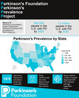 New Study Shows 1.2 Million People in the United States Estimated to be Living with Parkinson's Disease by 2030