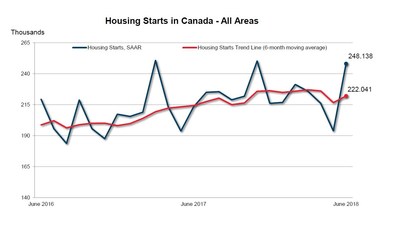 June Housing Starts in Canada - All Areas (CNW Group/Canada Mortgage and Housing Corporation)