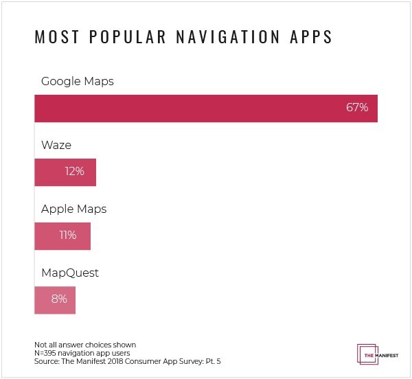 New data from The Manifest shows that Google Maps is the most popular navigation app