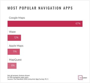 Google Maps Nearly 6x More Popular Than Other Navigation Apps, Says New Survey