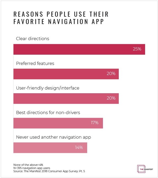 The main reason app users engage with a particular navigation app is direction clarity, according to The Manifest's mobile app usage survey.