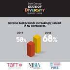 Survey Shows Changes in Perceptions of Diversity in NJ, Says Taft Communications