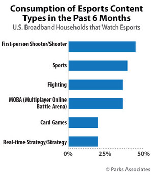 Parks Associates: 10% of U.S. Broadband Households Watch Esports, and 62% Play Video Games at Least One Hour Per Week