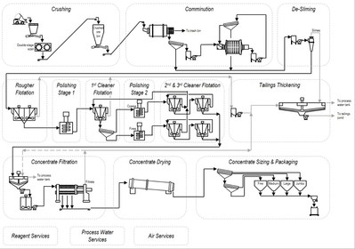 Figure 2 Process flowsheet (CNW Group/SRG Graphite)