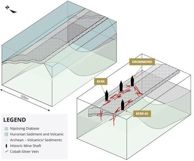 Figure 2. Geological block diagram of the Kerr Lake area and interpretation of cobalt-silver mineralization distribution based on drilling and bedrock mapping. (CNW Group/First Cobalt Corp.)