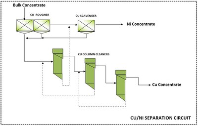 Figure 2 – Proposed Commercial CuNi Separation Flowsheet (CNW Group/Nickel Creek Platinum Corp.)