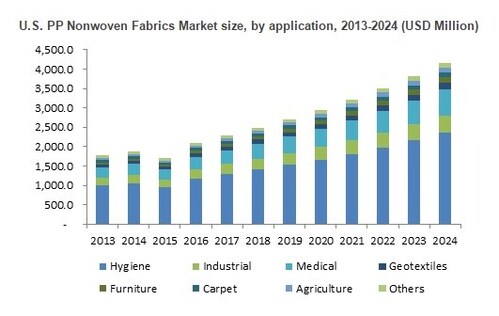 U.S. PP Nonwoven Fabrics Market Size, By Application, 2016 & 2024, (Kilo Tons)