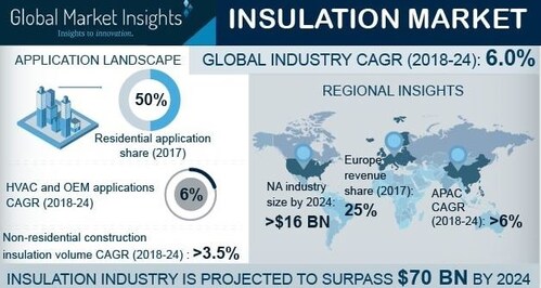 Insulation Market Share Report 2018-2024