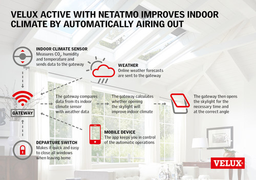 VELUX ACTIVE with NETATMO improves indoor climate by automatically airing out the home. VELUX ACTIVE with NETATMO improves indoor climate by automatically airing out the home.