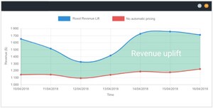 Publishers Apply Audience-Based Pricing to Boost Revenue Using Roxot's AI Technology