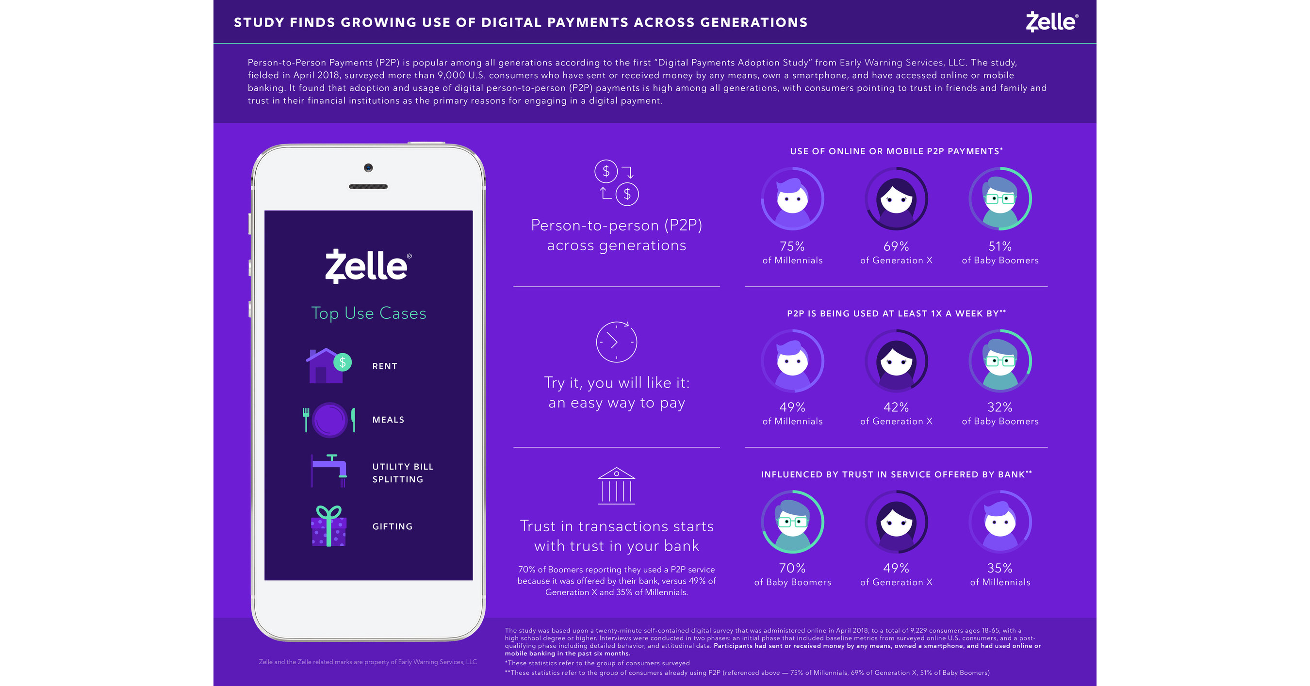 Zelle® Study Finds Growing Use of Digital Payments Across Generations