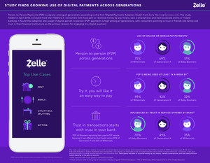 Zelle® Study Finds Growing Use of Digital Payments Across Generations