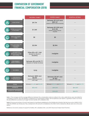Economic analysis reveals foster families receive on average 70% more from the government than parents of disabled children