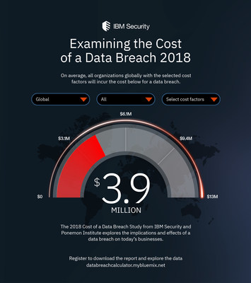 The 2018 Cost of a Data Breach Study from IBM Security and Ponemon Institute explores the financial impact of data breaches on today's businesses.