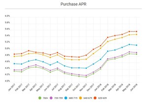 LendingTree Releases Monthly Mortgage Offer Report for June