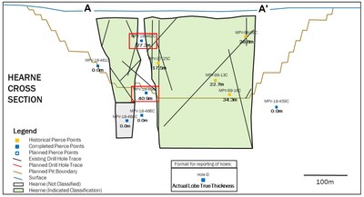 Figure 3: Cross section of drilling completed at Hearne, oriented on A-A' line as indicated in Figure 2. Pierce points of kimberlite granite breccia intercepts are highlighted in red. (CNW Group/Mountain Province Diamonds Inc.)