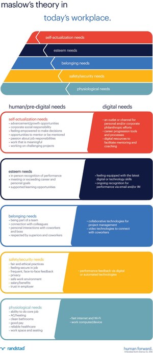 Randstad US research reveals the digitally driven DNA of job satisfaction