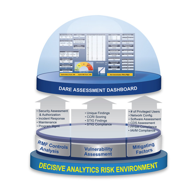 DECISIVE ANALYTICS Corporation's cyber posture and risk analysis tool, DARE assimilates vulnerability assessments, mitigating factors, and RMF controls assessments into a single environment resulting in a sole risk assessment dashboard.