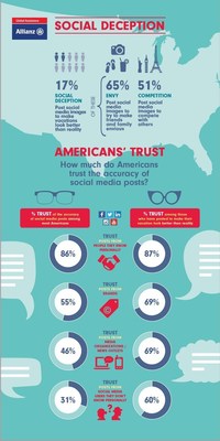 Social Media Deception with Vacation Photos, and American's Trust of Social Posts Today