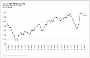 Customer Satisfaction Stagnates in Ominous Sign for Economy, ACSI Data Show