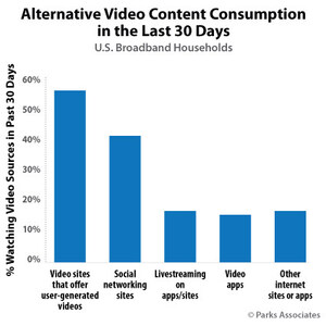 Parks Associates: Consumers Watch More Than Two Hours of Alternative Video on a Computer Each Week