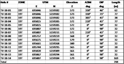 Table 1. Coordinates of Initial Drill Holes at TV Tower. Note: Position and azimuth have been approximated by handheld GPS location device and a compass azimuth and not through a legal surveyor. Orientation of the mineralization is not yet understood completely. (CNW Group/Canadian Metals Inc.)