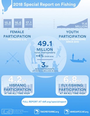More than 49 million Americans took to the water to cast a line in 2017, demonstrating a year-over-year increase of nearly 2 million anglers according to the Recreational Boating & Fishing Foundation’s (RBFF) 2018 Special Report on Fishing. Created in partnership with The Outdoor Foundation, the Special Report on Fishing provides one of the most comprehensive looks at the state of U.S. fishing and boating participation. (PRNewsfoto/Recreational Boating & Fishing)