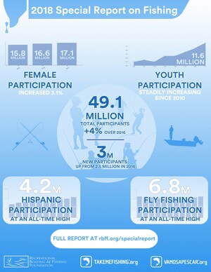 Fishing Nets 2 Million More Participants