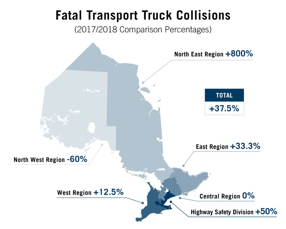 Opp Fatal Transport Truck Collisions Up 38 Per Cent