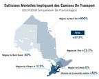 Selon la police provinciale de l'Ontario, le nombre de collisions mortelles impliquant des camions de transport est en hausse de 38 %