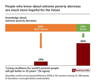 Glocalities调查：曼德拉消除贫困的梦想受到全球悲观情绪的威胁